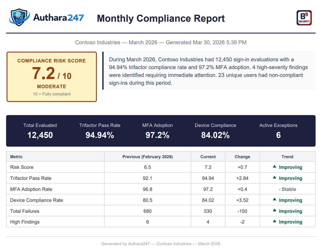 Authara247 compliance report example